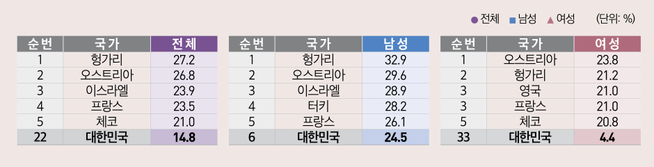 표/2017년 OECD 35개 회원국*의 15~24세 매일흡연율
