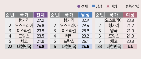 표/2017년 OECD 35개 회원국*의 15~24세 매일흡연율