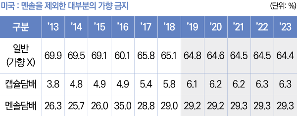 표2/미국:멘솔을제외한대부분의가향금지