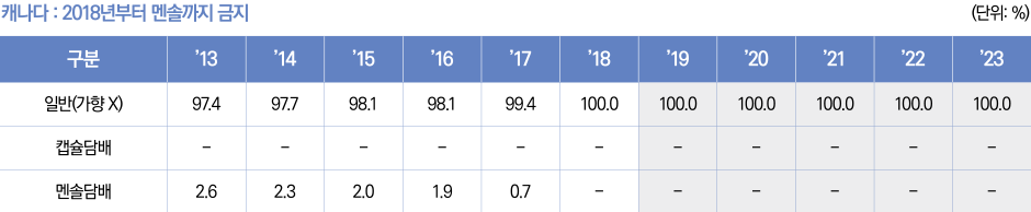 표3/캐나다:2018년부터멘솔까지금지