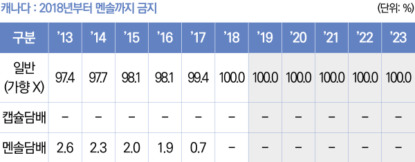 표3/캐나다:2018년부터멘솔까지금지