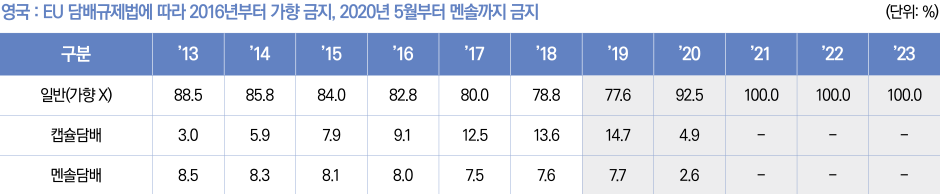 표4/영국:EU담배규제법에따라2016년부터가향금지,2020년5월부터멘솔까지금지