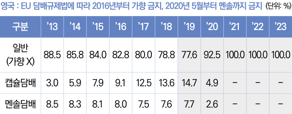 표4/영국:EU담배규제법에따라2016년부터가향금지,2020년5월부터멘솔까지금지