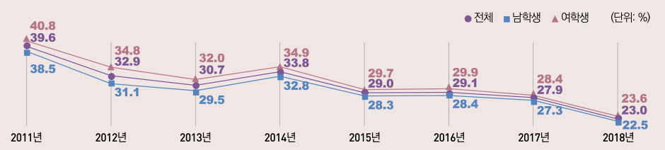 표/청소년(중1~고3)주1일이상가정내간접흡연노출률,2011~2018