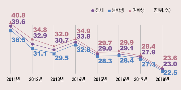 표/청소년(중1~고3)주1일이상가정내간접흡연노출률,2011~2018