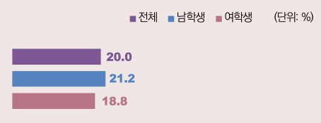 청소년(중 1~고 3) 주1일 이상 학교 실내 간접흡연 노출률, 2018년