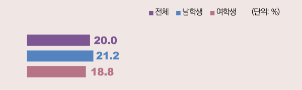 청소년(중 1~고 3) 주1일 이상 학교 실내 간접흡연 노출률, 2018년