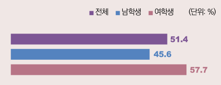 청소년(중 1~고 3) 주1일 이상 공공장소 실내 간접흡연 노출률, 2018년