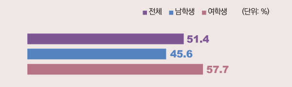 청소년(중 1~고 3) 주1일 이상 공공장소 실내 간접흡연 노출률, 2018년