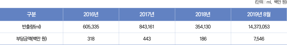 표1/액상형전자담배반출량