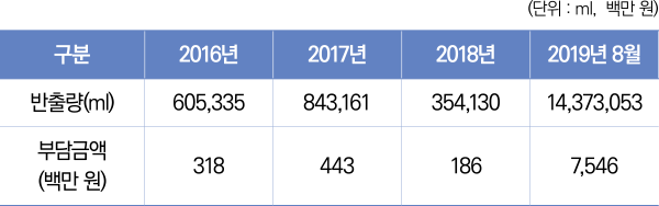 표1/액상형전자담배반출량