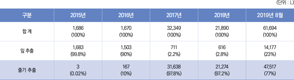 표2/전자담배용니코틴액수입현황(관세청)