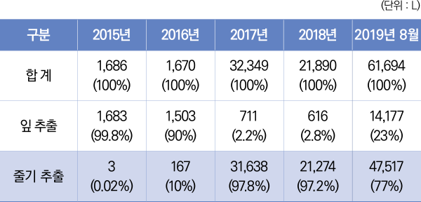 표2/전자담배용니코틴액수입현황(관세청)