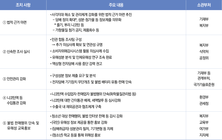 표3/액상형전자담배관련조치사항및주요 내용)