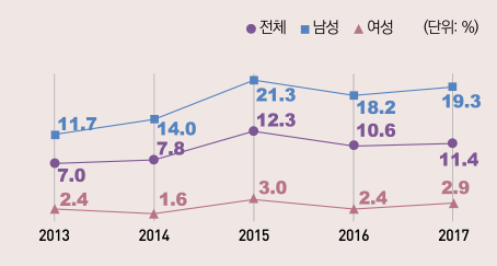 성인(만 19세 이상) 전자담배 평생사용률, 2013~2017년