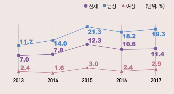 성인(만 19세 이상) 전자담배 평생사용률, 2013~2017년