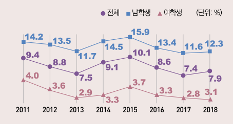 청소년(중 1~고 3) 전자담배 평생경험률, 2011~2018년
