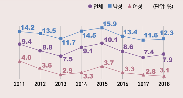 청소년(중 1~고 3) 전자담배 평생경험률, 2011~2018년