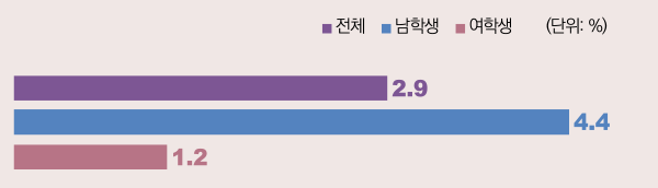 표/청소년(중1~고3)가열담배평생경험률,2018년