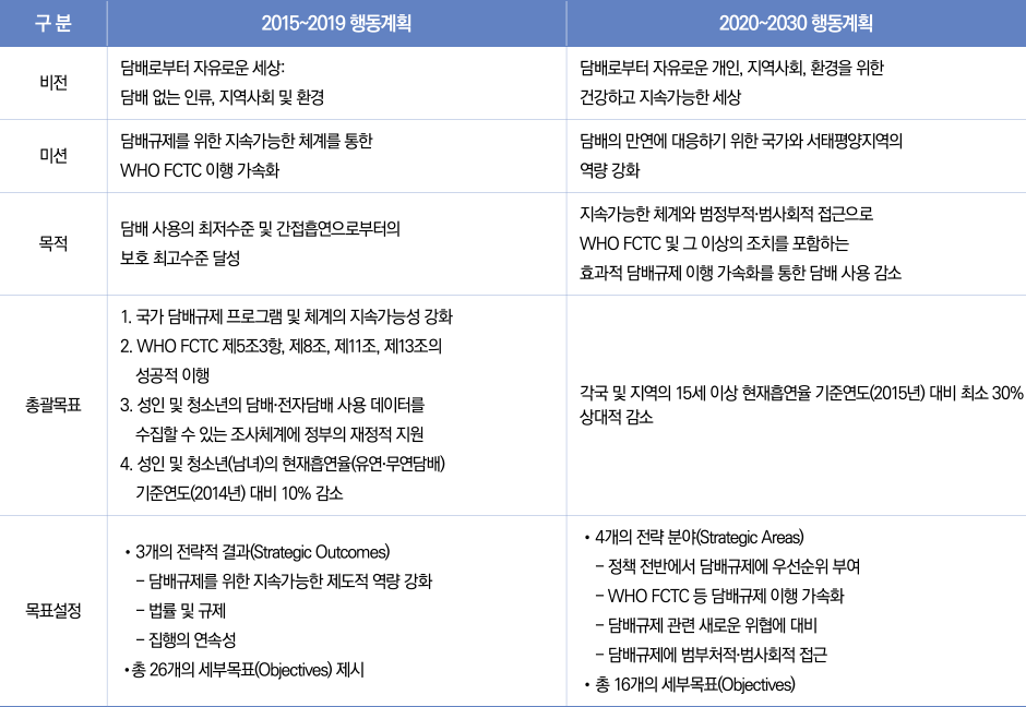 표1/WHO서태평양지역담배규제행동계획2020~2030비전,미션,목적및총괄목표(2015~2019 행동계획과 비교)
