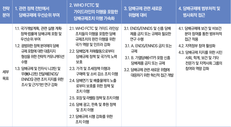 표2/WHO서태평양지역담배규제행동계획(2020~2030)주요내용