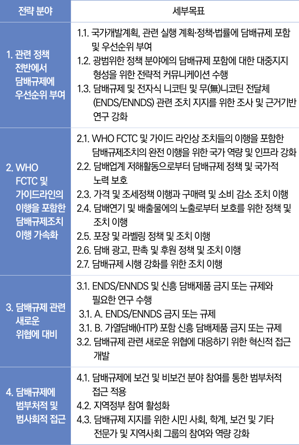 표2/WHO서태평양지역담배규제행동계획(2020~2030)주요내용