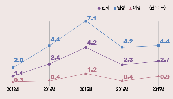표/성인(만 19세 이상) 전자담배 현재사용률, 2013~2017년