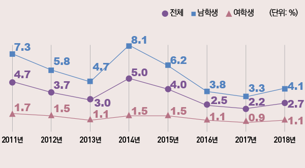 표/청소년(중 1~고 3) 전자담배 현재사용률, 2011~2018년