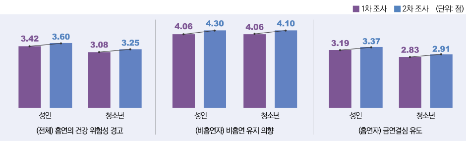 표1/경고그림・문구교체전후(1・2차 조사)비교결과