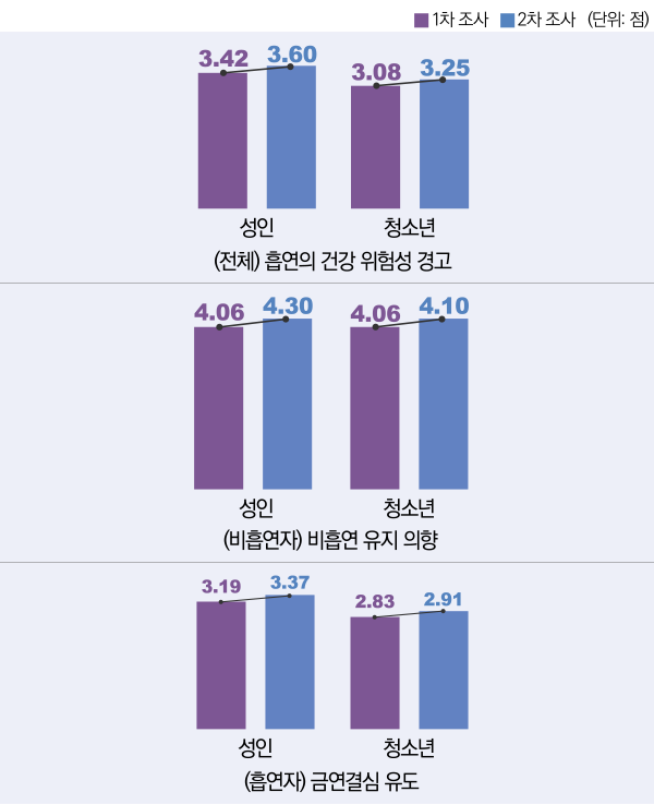 표1/경고그림・문구교체전후(1・2차 조사)비교결과