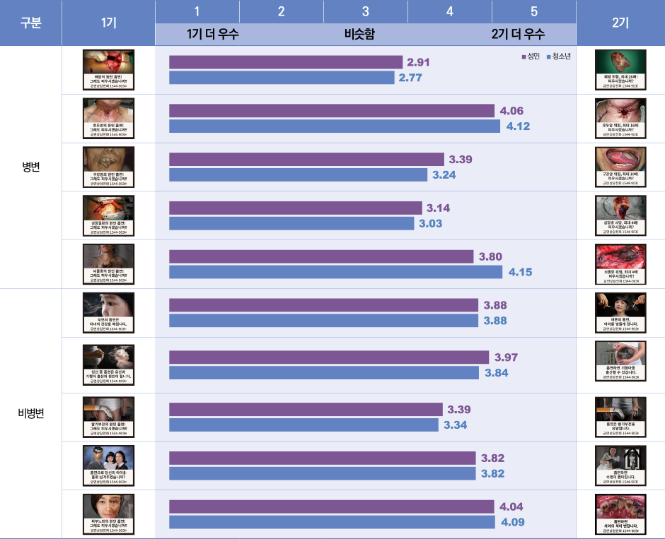 표2/1기vs.2기경고그림비교평가