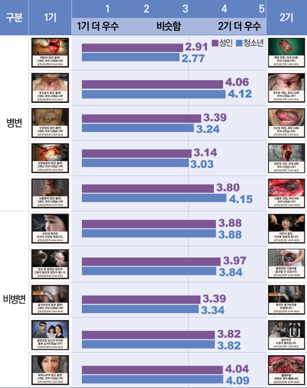 표2/1기vs.2기경고그림비교평가