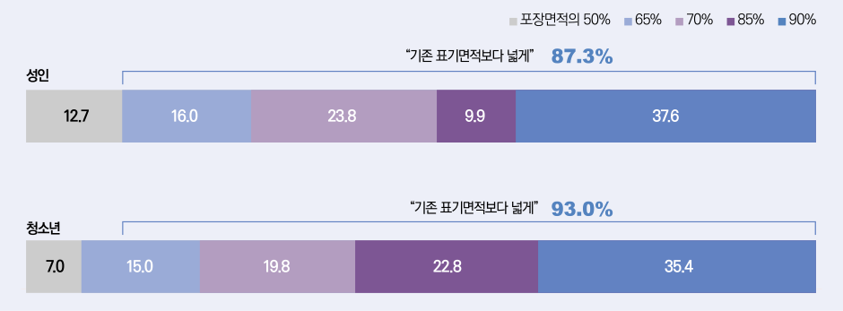 표3/효과적인담뱃갑경고그림・문구표기면적에대한생각