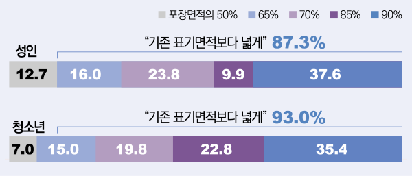 표3/효과적인담뱃갑경고그림・문구표기면적에대한생각