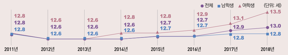 표/청소년(중1~고3)처음흡연경험연령,2011~2018년