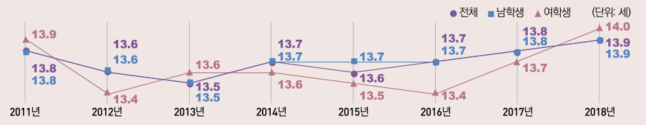 표/청소년(중1~고3)매일흡연시작연령,2011~2018년