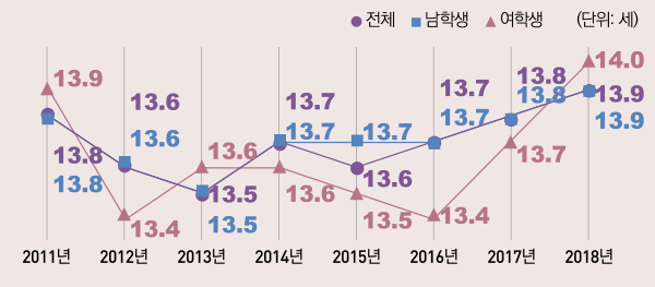 표/청소년(중1~고3)매일흡연시작연령,2011~2018년