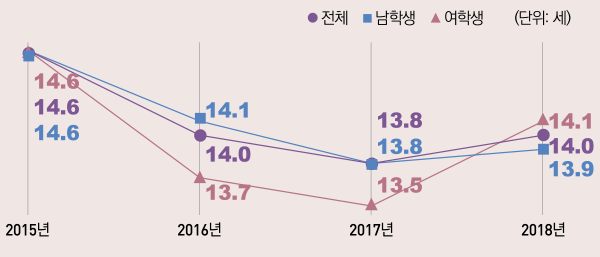 표/청소년(중1~고3)처음전자담배경험연령,