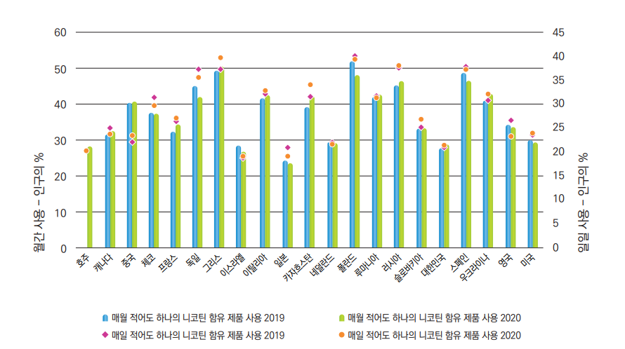 표/2019년,2020년일일및월간니코틴함유제품사용률