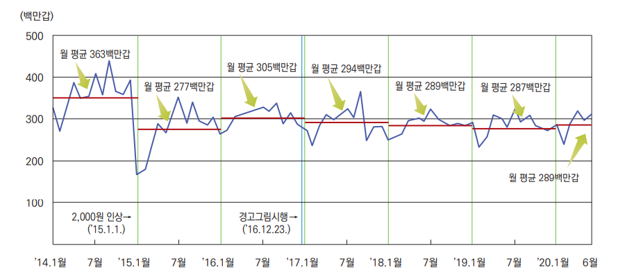 표/담배 판매량